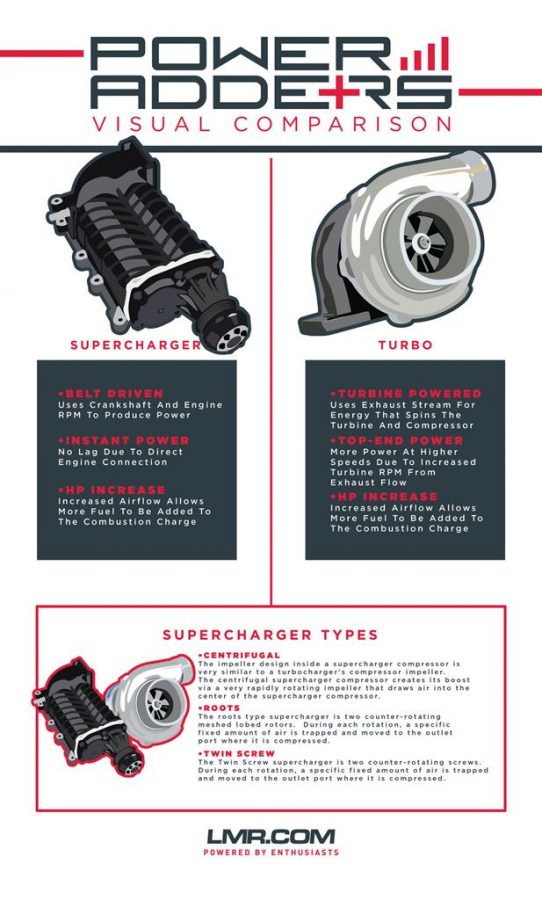 Difference+From+Turbochargers+%26+Superchargers